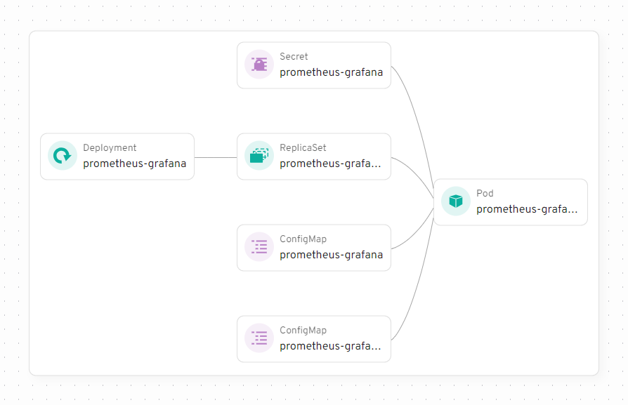 Screenshot showing a graph representation of Grafana deployment